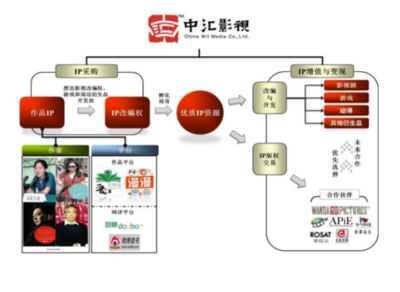 不一樣的債轉股 三七互娛擬收購中匯影視的雙贏工具